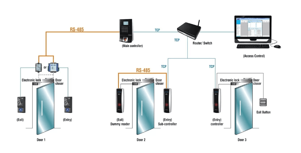 Access Control System